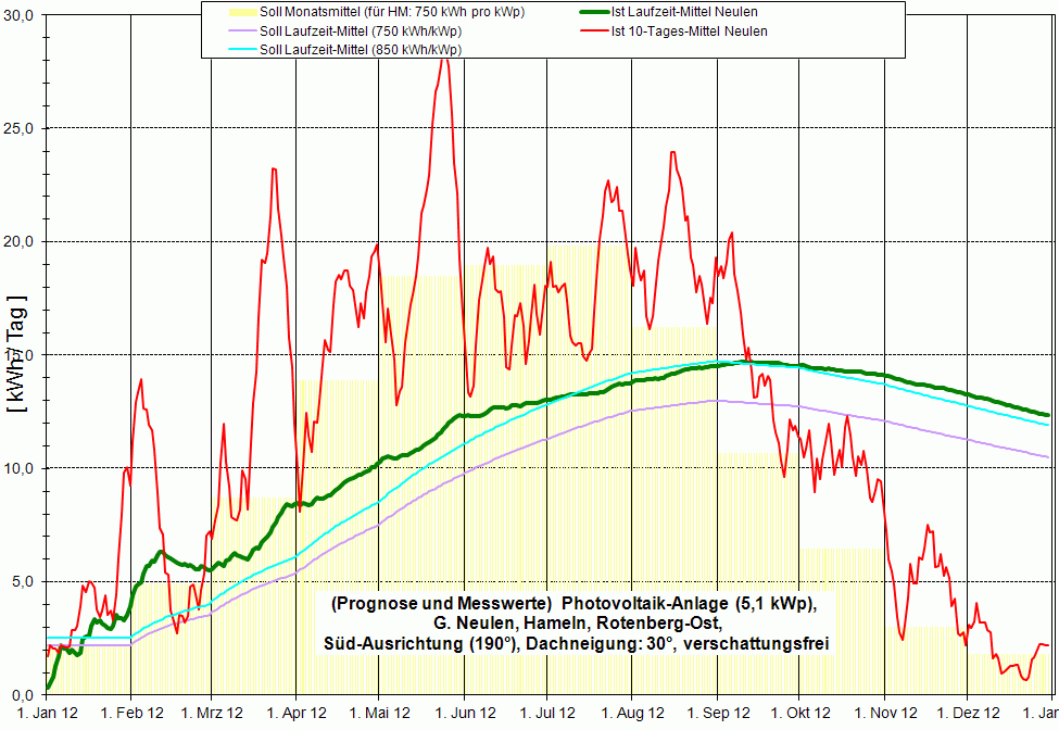 Jahres&uuml;bersicht 2012
