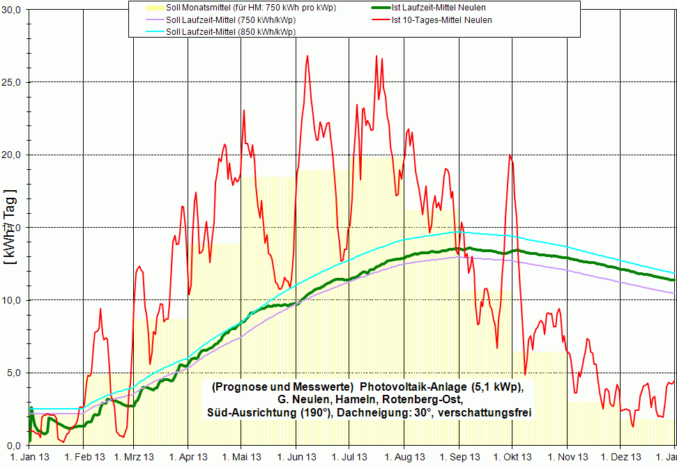 Jahres&uuml;bersicht 2013