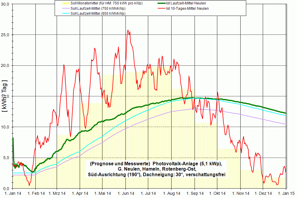 Jahres&uuml;bersicht 2014