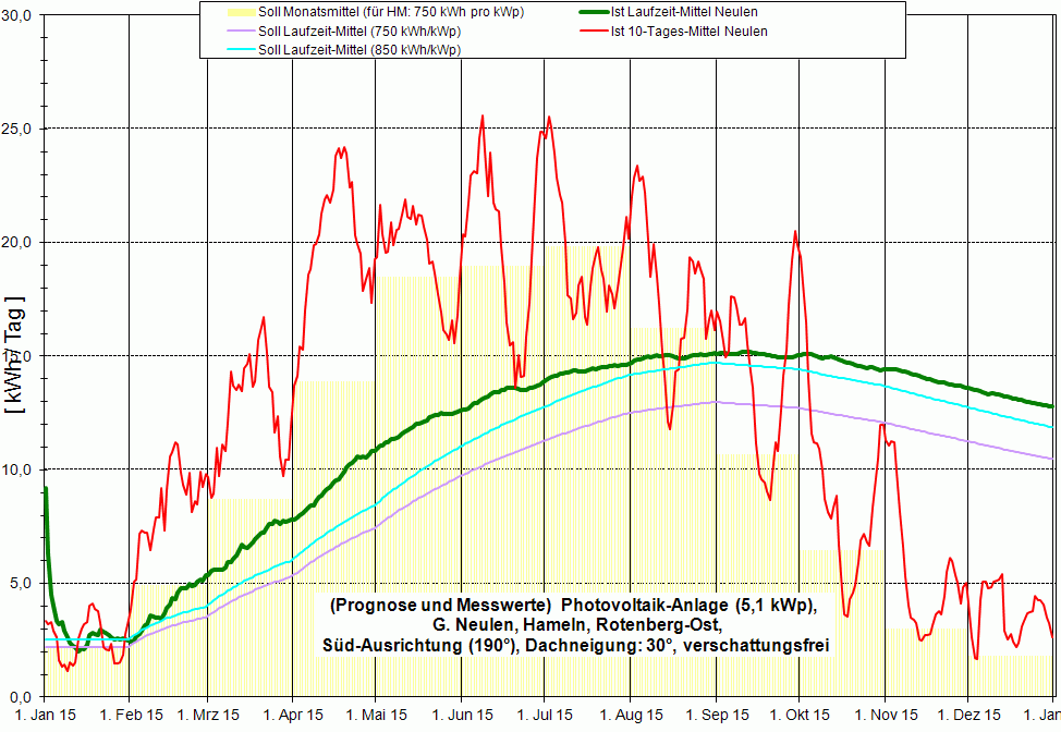 Jahres&uuml;bersicht 2015