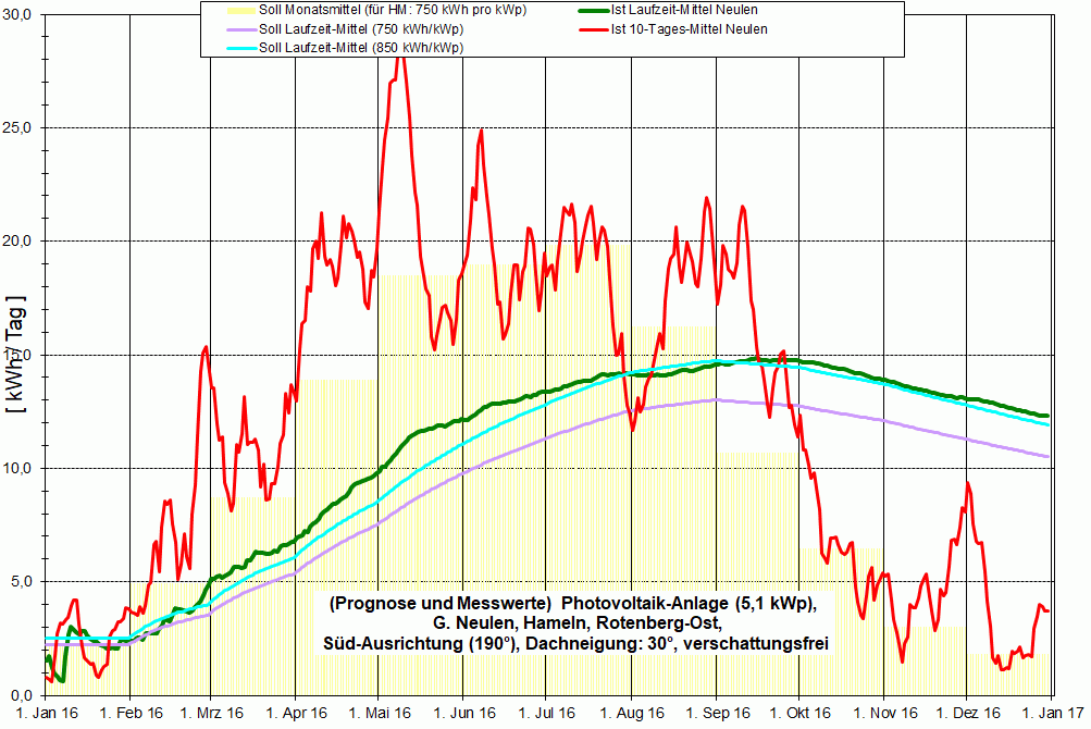 Jahres&uuml;bersicht 2016