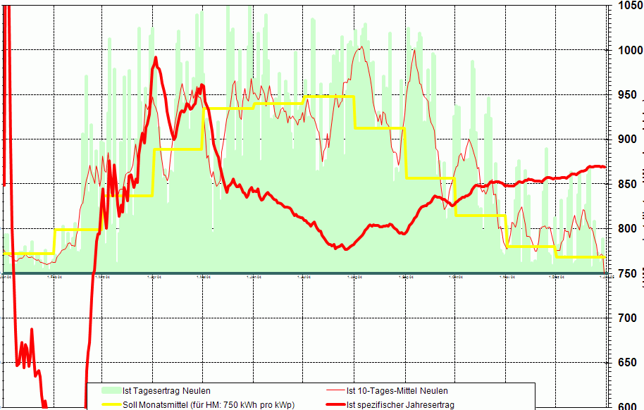 Spezifischer Jahresertrag 2004