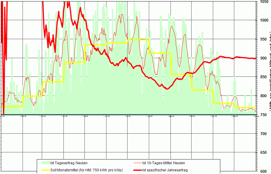 Spezifischer Jahresertrag 2005