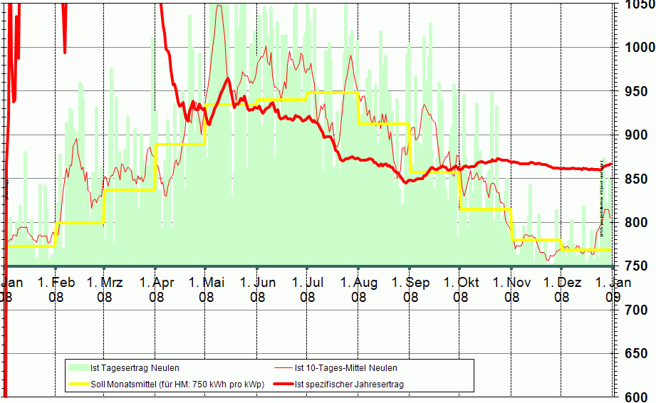 Spezifischer Jahresertrag 2008