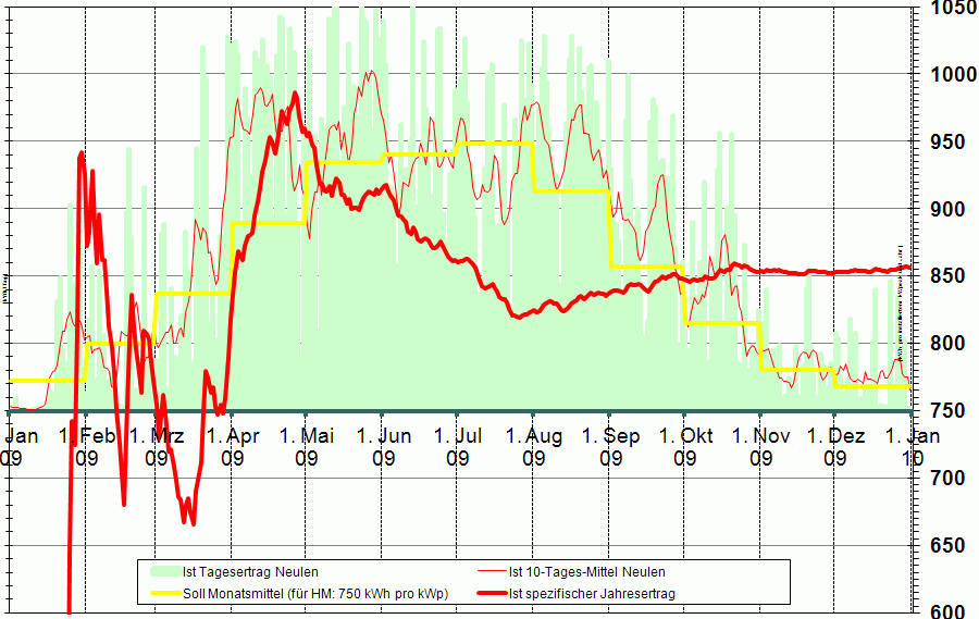Spezifischer Jahresertrag 2009