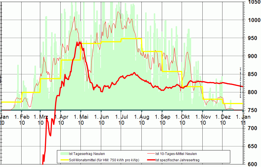 Spezifischer Jahresertrag 2010