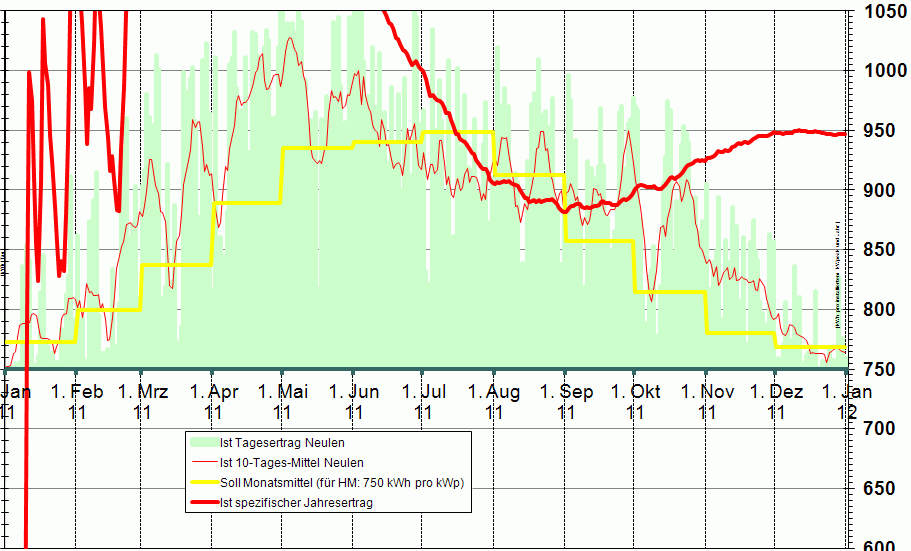 Spezifischer Jahresertrag 2011