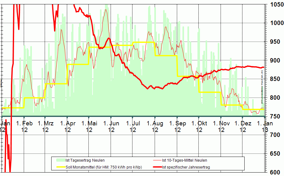 Spezifischer Jahresertrag 2012